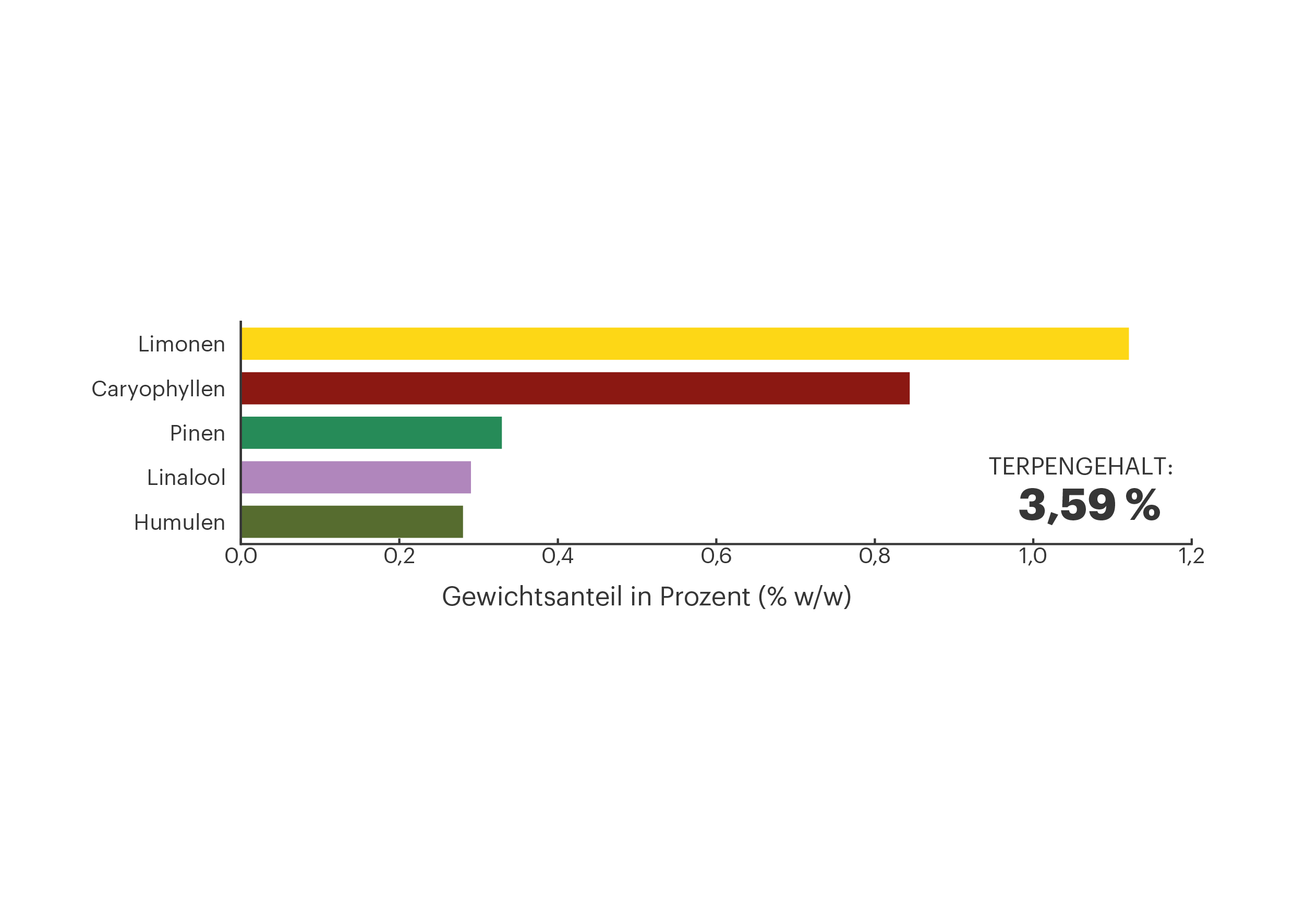 Tiger Cake Terpenprofil mit Pinen