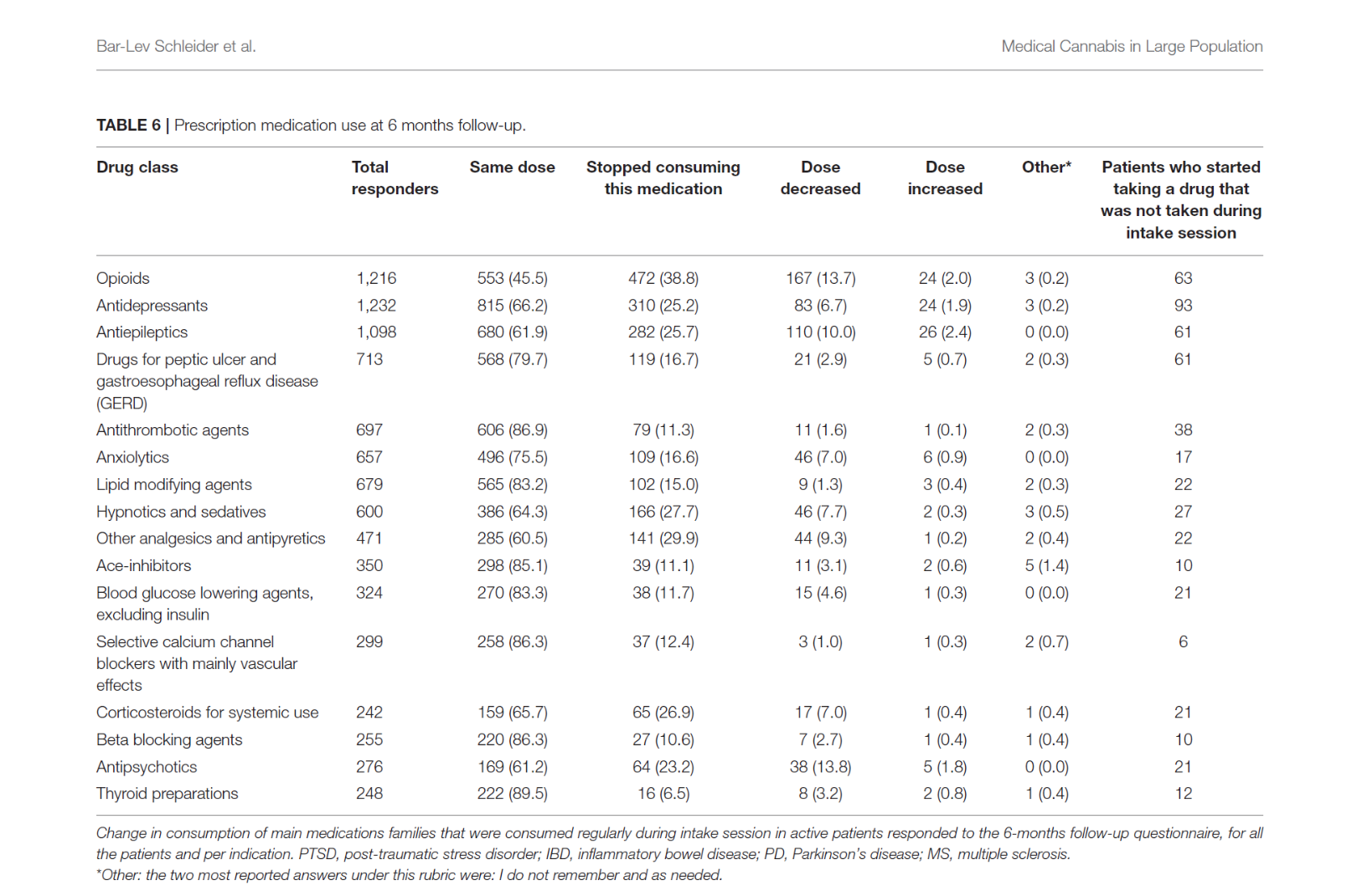 Tabelle Medikamentenreduktion bei Cannabiseinnahme internationale Studie